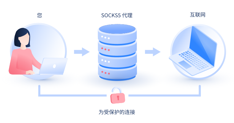 【桐城代理IP】什么是SOCKS和SOCKS5代理？